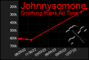 Total Graph of Johnnysomone