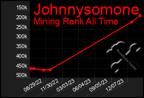 Total Graph of Johnnysomone