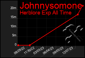 Total Graph of Johnnysomone