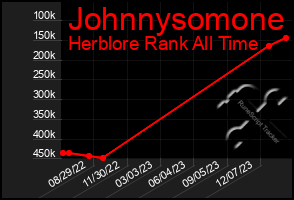 Total Graph of Johnnysomone