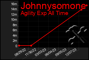 Total Graph of Johnnysomone