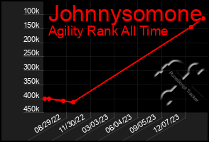 Total Graph of Johnnysomone