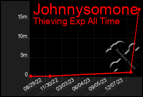 Total Graph of Johnnysomone