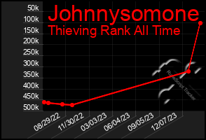 Total Graph of Johnnysomone