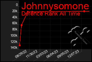 Total Graph of Johnnysomone