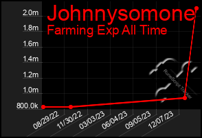 Total Graph of Johnnysomone