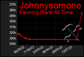 Total Graph of Johnnysomone