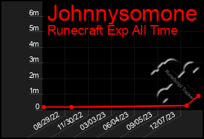 Total Graph of Johnnysomone