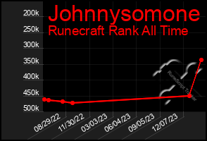 Total Graph of Johnnysomone