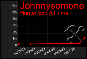 Total Graph of Johnnysomone