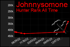 Total Graph of Johnnysomone