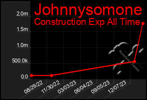 Total Graph of Johnnysomone