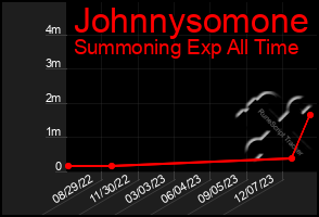 Total Graph of Johnnysomone