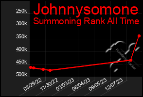 Total Graph of Johnnysomone