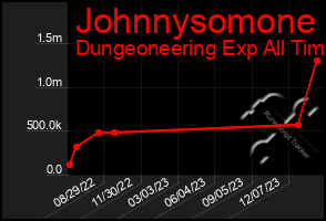 Total Graph of Johnnysomone