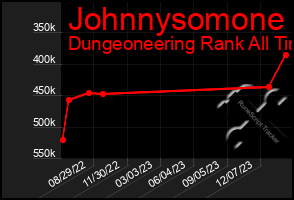 Total Graph of Johnnysomone