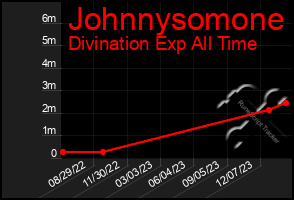 Total Graph of Johnnysomone