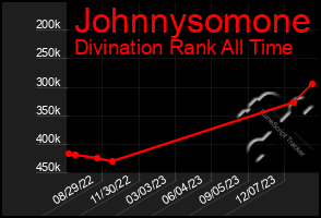 Total Graph of Johnnysomone