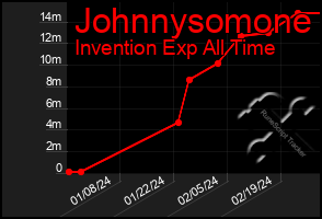 Total Graph of Johnnysomone