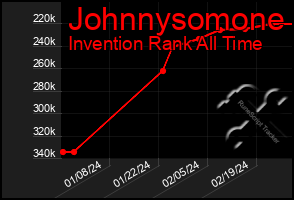 Total Graph of Johnnysomone