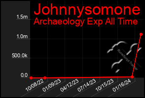 Total Graph of Johnnysomone