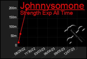 Total Graph of Johnnysomone