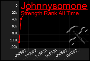 Total Graph of Johnnysomone