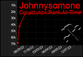 Total Graph of Johnnysomone