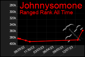 Total Graph of Johnnysomone