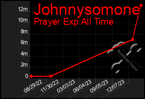 Total Graph of Johnnysomone