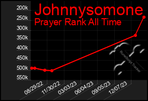 Total Graph of Johnnysomone