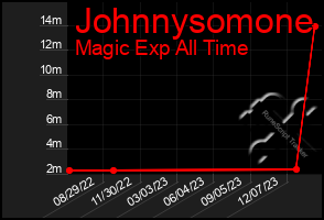 Total Graph of Johnnysomone