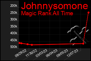 Total Graph of Johnnysomone