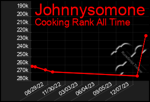 Total Graph of Johnnysomone