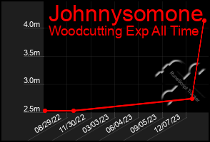 Total Graph of Johnnysomone