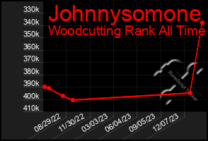 Total Graph of Johnnysomone