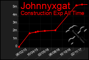 Total Graph of Johnnyxgat
