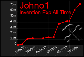 Total Graph of Johno1