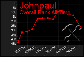 Total Graph of Johnpaul