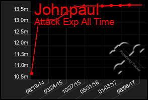 Total Graph of Johnpaul