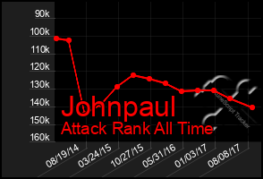 Total Graph of Johnpaul