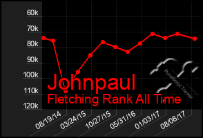 Total Graph of Johnpaul