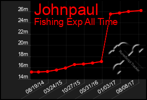 Total Graph of Johnpaul