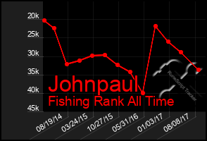 Total Graph of Johnpaul