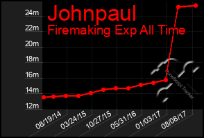 Total Graph of Johnpaul
