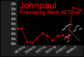 Total Graph of Johnpaul