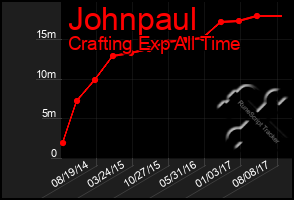 Total Graph of Johnpaul