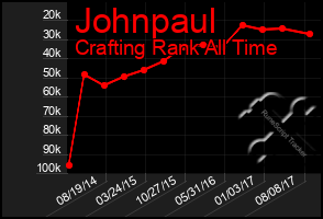 Total Graph of Johnpaul