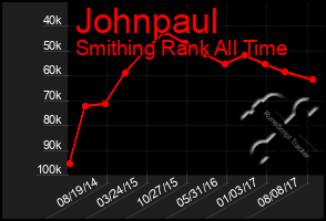 Total Graph of Johnpaul