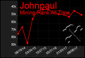 Total Graph of Johnpaul